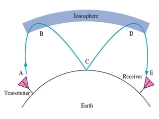 FIGURE 12-9 SKY-WAVE PROPAGATION.
Gary M. Miller, Jeffrey S. Beasley
Modern Electronic Communication, 7e
Copyright ©2002 by Pearson Education, Inc.
Upper Saddle River, New Jersey 07458
All rights reserved.
 