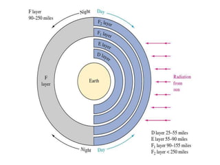 FIGURE 12-10 LAYERS F THE IONOSPHERE.
Gary M. Miller, Jeffrey S. Beasley
Modern Electronic Communication, 7e
Copyright ©2002 by Pearson Education, Inc.
Upper Saddle River, New Jersey 07458
All rights reserved.
 