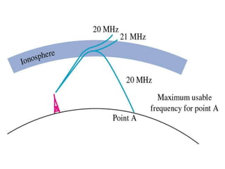 FIGURE 12-12 RELATIONSHIP OF FREQUENCY TO CRITICAL ANGLE.
Gary M. Miller, Jeffrey S. Beasley
Modern Electronic Communication, 7e
Copyright ©2002 by Pearson Education, Inc.
Upper Saddle River, New Jersey 07458
All rights reserved.
 