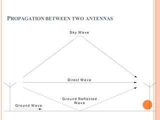 PROPAGATION BETWEEN TWO ANTENNAS
Direct W a v e
G r o u n d R e f l e c t e d
W a v e
G r o u n d W a v e
S k y W a v e
 