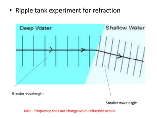 • Ripple tank experiment for refraction
Greater wavelength
Smaller wavelength
Note : frequency does not change when refraction occurs
 