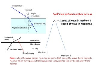 Snell’s law defined another form as
1n2 = speed of wave in medium 1
speed of wave in medium 2
Medium 1
Medium 2
Note : when the wave passes from low dense to high dense the wave bend towards
Normal when wave passes from high dense to low dense the ray bends away from
normal
Bends away
 