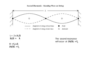 L = 2 x λ /2
2L/2 = λ
V = f1 x λ
2V/2L = f1
The second resonance
will occur at 2V/2L = f1
 