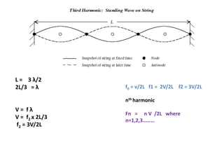 L = 3 λ/2
2L/3 = λ
V = f λ
V = f2 x 2L/3
f2 = 3V/2L
f0 = v/2L f1 = 2V/2L f2 = 3V/2L
nth harmonic
Fn = n V /2L where
n=1,2,3………
 