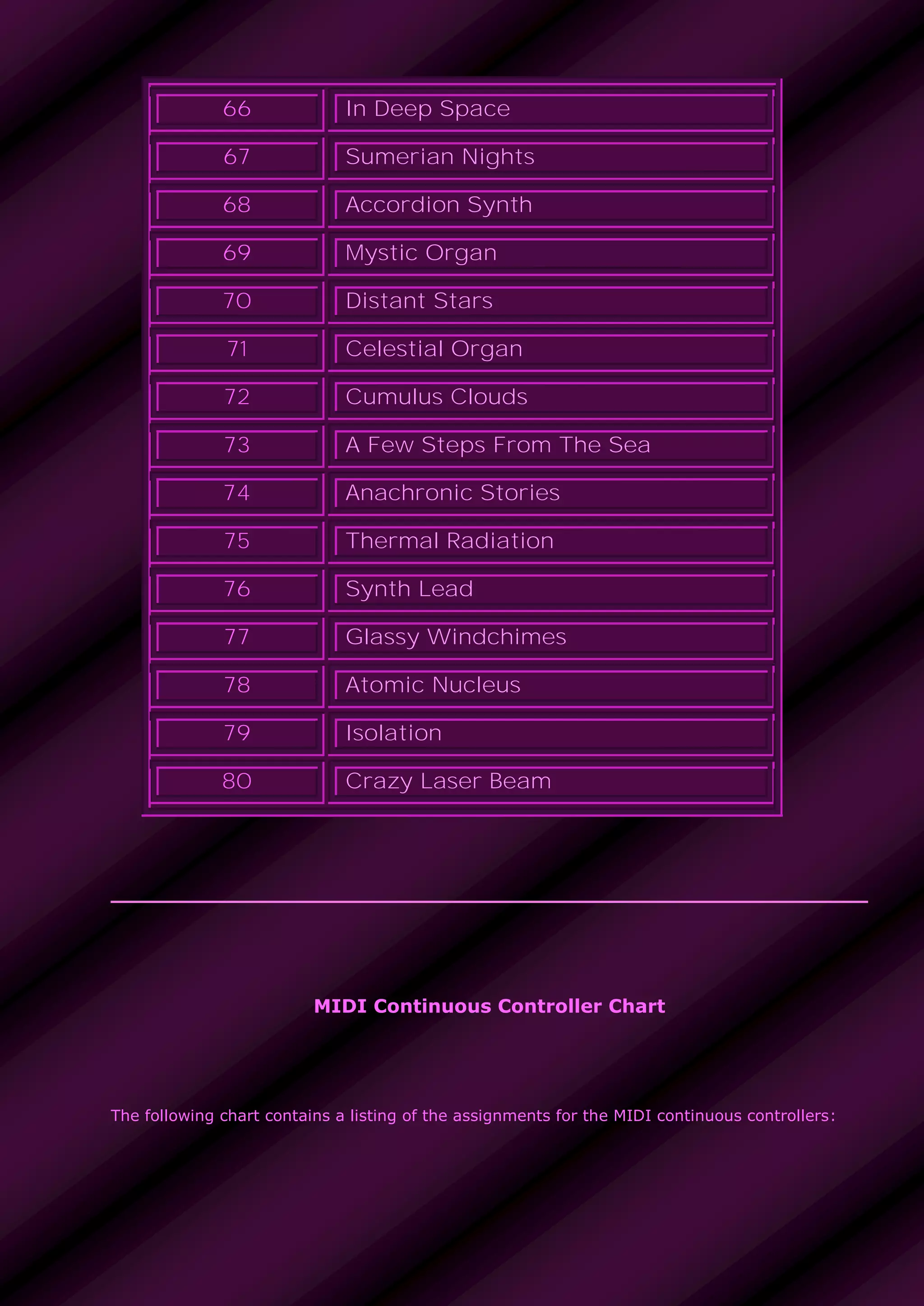 66 In Deep Space
67 Sumerian Nights
68 Accordion Synth
69 Mystic Organ
70 Distant Stars
71 Celestial Organ
72 Cumulus Clouds
73 A Few Steps From The Sea
74 Anachronic Stories
75 Thermal Radiation
76 Synth Lead
77 Glassy Windchimes
78 Atomic Nucleus
79 Isolation
80 Crazy Laser Beam
MIDI Continuous Controller Chart
The following chart contains a listing of the assignments for the MIDI continuous controllers:
 