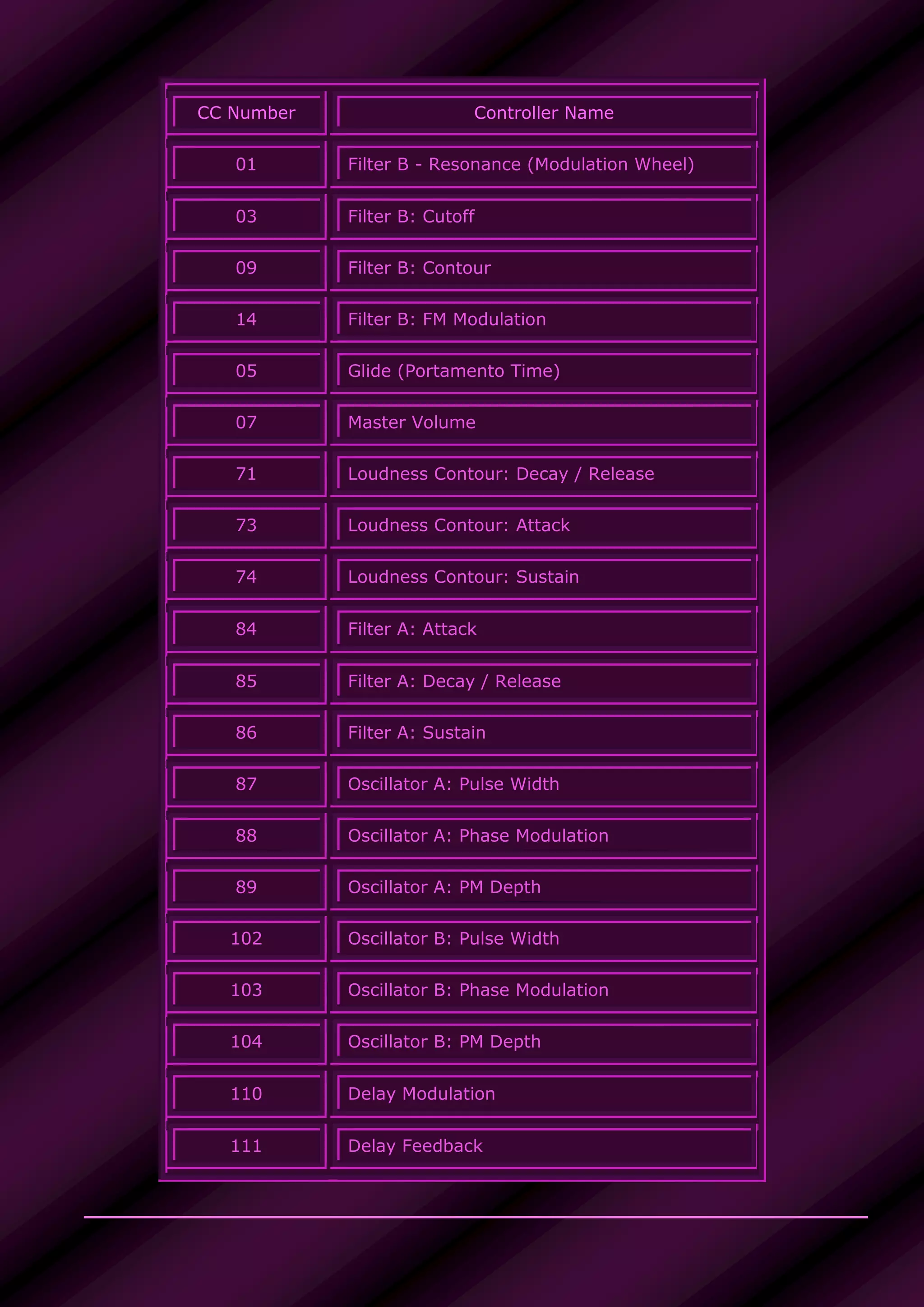 CC Number Controller Name
01 Filter B - Resonance (Modulation Wheel)
03 Filter B: Cutoff
09 Filter B: Contour
14 Filter B: FM Modulation
05 Glide (Portamento Time)
07 Master Volume
71 Loudness Contour: Decay / Release
73 Loudness Contour: Attack
74 Loudness Contour: Sustain
84 Filter A: Attack
85 Filter A: Decay / Release
86 Filter A: Sustain
87 Oscillator A: Pulse Width
88 Oscillator A: Phase Modulation
89 Oscillator A: PM Depth
102 Oscillator B: Pulse Width
103 Oscillator B: Phase Modulation
104 Oscillator B: PM Depth
110 Delay Modulation
111 Delay Feedback
 