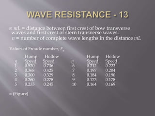  mL = distance between first crest of bow transverse
waves and first crest of stern transverse waves.
n = number of complete wave lengths in the distance mL
Values of Froude number, Fn
Hump Hollow Hump Hollow
n Speed Speed n Speed Speed
1 0.520 0.736 6 0.212 0.222
2 0.368 0.425 7 0.197 0.204
3 0.300 0.329 8 0.184 0.190
4 0.260 0.278 9 0.173 0.178
5 0.233 0.245 10 0.164 0.169
 (Figure)
 