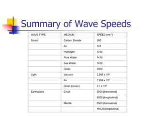 Summary of Wave Speeds
 WAVE TYPE    MEDIUM           SPEED (ms-1)

 Sound        Carbon Dioxide   260

              Air              331

              Hydrogen         1290

              Pure Water       1410

              Sea Water        1450

              Glass            5500

 Light        Vacuum           2.997 x 108

              Air              2.998 x 108

              Glass (crown)    2.0 x 108

 Earthquake   Crust            3500 (transverse)

                               8000 (longitudinal)

              Mantle           6500 (transverse)

                               11000 (longitudinal)
 