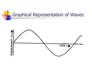 Graphical Representation of Waves
 
