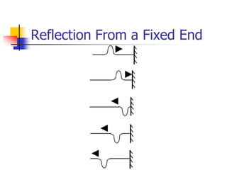 Reflection From a Fixed End
 
