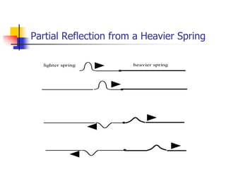 Partial Reflection from a Heavier Spring

  lighter spring
                   .    heavier spring




                   .
                    .
                    .
 