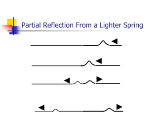 Partial Reflection From a Lighter Spring




                   .
 