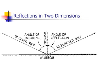 Reflections in Two Dimensions
 