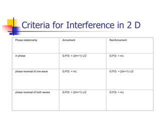 Criteria for Interference in 2 D
Phase relationship             Annulment            Reinforcement




in phase                       G.P.D. = (2m+1) /2   G.P.D. = m




phase reversal of one wave     G.P.D. = m           G.P.D. = (2m+1) /2




phase reversal of both waves   G.P.D. = (2m+1) /2   G.P.D. = m
 