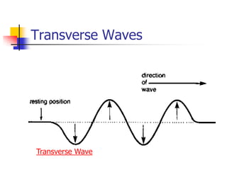 Transverse Waves




Transverse Wave
 