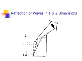 Refraction of Waves in 1 & 2 Dimensions
 