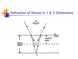 Refraction of Waves in 1 & 2 Dimensions
 