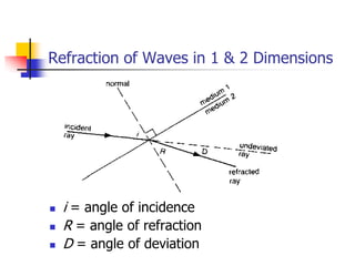 Refraction of Waves in 1 & 2 Dimensions




   i = angle of incidence
   R = angle of refraction
   D = angle of deviation
 