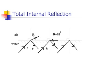 Total Internal Reflection


                        o
  air       R        R=90

water
        i   r   ic
 