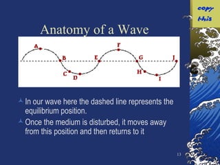 Anatomy of a Wave In our wave here the dashed line represents the equilibrium position. Once the medium is disturbed, it moves away from this position and then returns to it 