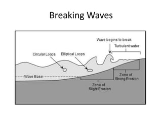 Breaking Waves
 
