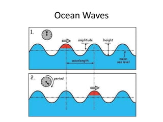 Ocean Waves
 