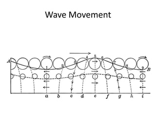 Wave Movement
 