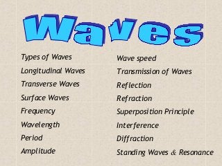 Topic List
Types of Waves
Longitudinal Waves
Transverse Waves
Surface Waves
Frequency
Wavelength
Period
Amplitude
Wave speed
Transmission of Waves
Reflection
Refraction
Superposition Principle
Interference
Diffraction
Standing Waves & Resonance
 