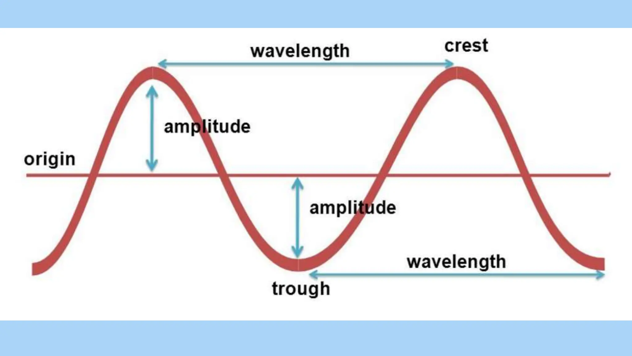 Waves and Its Parts, Characteristics and structure.