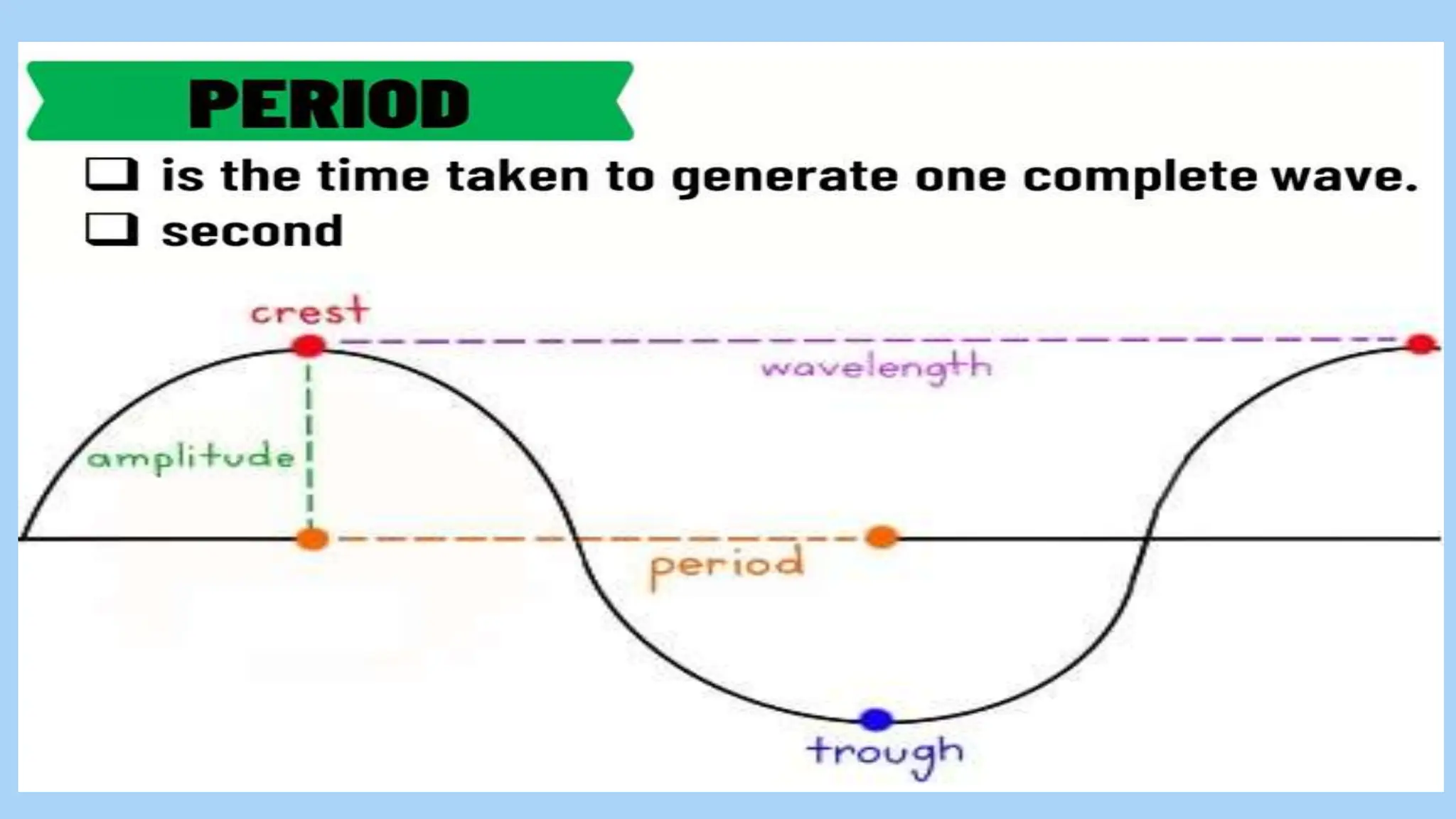 Waves and Its Parts, Characteristics and structure.