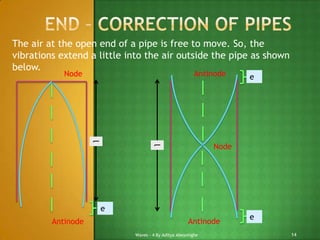 The air at the open end of a pipe is free to move. So, the
vibrations extend a little into the air outside the pipe as shown
below.
Antinode

Node

l
l

Node

e
Antinode

e

Antinode
Waves - 4 By Aditya Abeysinghe

e
14

 