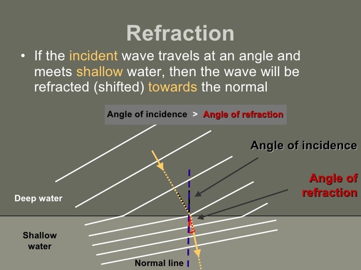 Waves Basics