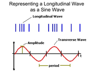 Representing a Longitudinal Wave
as a Sine Wave
 