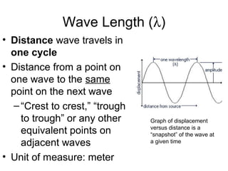 Wave Length (λ)
• Distance wave travels in
one cycle
• Distance from a point on
one wave to the same
point on the next wave
–“Crest to crest,” “trough
to trough” or any other
equivalent points on
adjacent waves
• Unit of measure: meter
Graph of displacement
versus distance is a
“snapshot” of the wave at
a given time
 