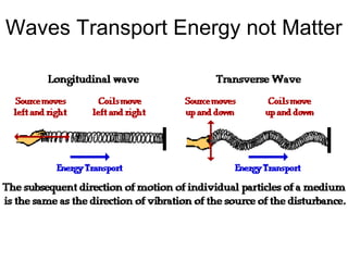 Waves Transport Energy not Matter
 
