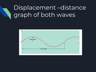 Waves physics as level cie | PPTX