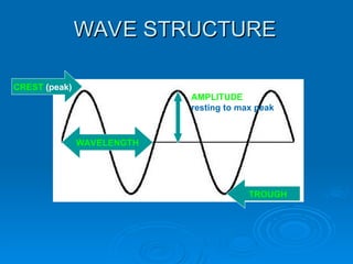 WAVE STRUCTURE
WAVE STRUCTURE
CREST (peak)
AMPLITUDE
resting to max peak
WAVELENGTH
TROUGH
 