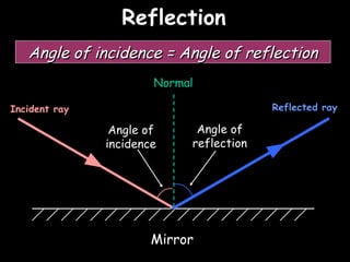 Reflection 06/06/09 Incident ray Normal Reflected ray Angle of incidence Angle of reflection Mirror Angle of incidence = Angle of reflection 