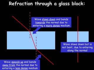 06/06/09 Refraction through a glass block: Wave slows down but is not bent, due to entering along the normal Wave  slows down  and bends  towards  the normal due to entering a  more dense  medium Wave  speeds up  and bends  away from  the normal due to entering a  less dense  medium 