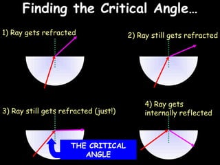 Finding the Critical Angle… 06/06/09 1) Ray gets refracted 4) Ray gets internally reflected 3) Ray still gets refracted (just!) 2) Ray still gets refracted THE CRITICAL ANGLE 