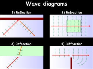 Wave diagrams 06/06/09 1) Reflection 4) Diffraction 3) Refraction 2) Refraction 