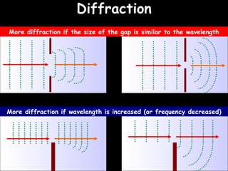 Diffraction 06/06/09 More diffraction if the size of the gap is similar to the wavelength More diffraction if wavelength is increased (or frequency decreased) 
