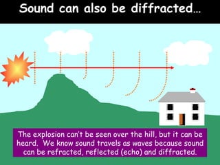 Sound can also be diffracted… 06/06/09 The explosion can’t be seen over the hill, but it can be heard.  We know sound travels as waves because sound can be refracted, reflected (echo) and diffracted. 