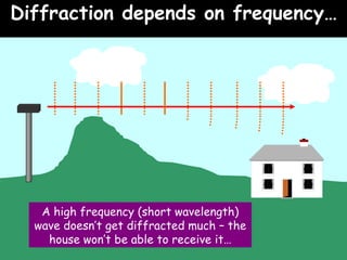 Diffraction depends on frequency… 06/06/09 A high frequency (short wavelength) wave doesn’t get diffracted much – the house won’t be able to receive it… 