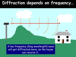 Diffraction depends on frequency… 06/06/09 A low frequency (long wavelength) wave will get diffracted more, so the house can receive it… 
