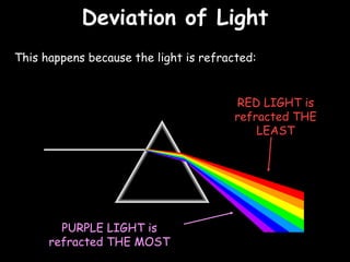Deviation of Light 06/06/09 This happens because the light is refracted: RED LIGHT is refracted THE LEAST PURPLE LIGHT is refracted THE MOST 