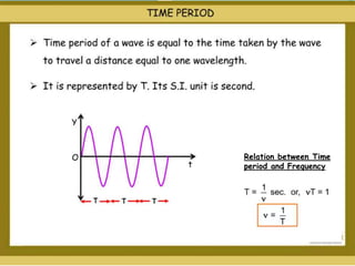 Relation between Time
period and Frequency
 