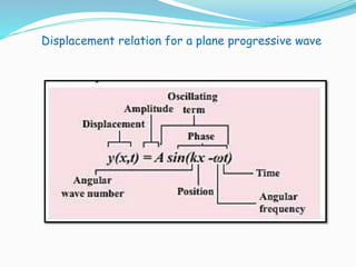Displacement relation for a plane progressive wave
 