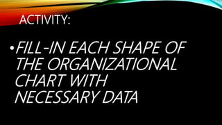 ACTIVITY:
•FILL-IN EACH SHAPE OF
THE ORGANIZATIONAL
CHART WITH
NECESSARY DATA
 