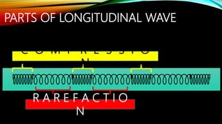 PARTS OF LONGITUDINAL WAVE
C O M P R E S S I O
N
R A R E F A C T I O
N
 